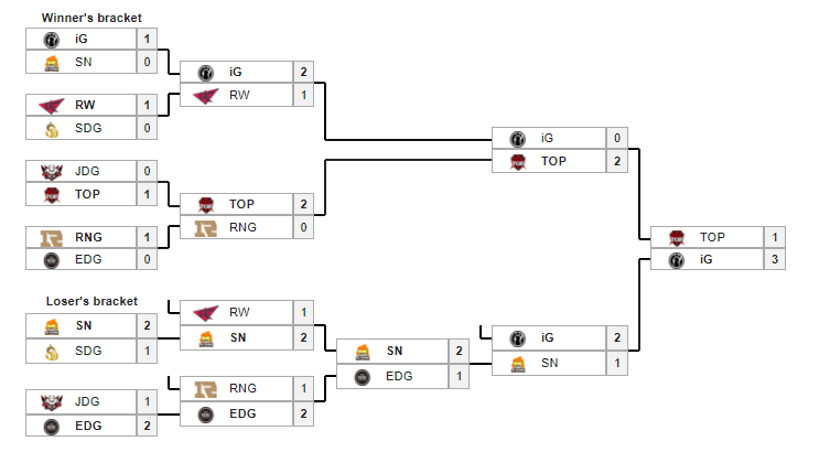 Bracket de la Demacia Cup 2018 de invierno. Fuente: https://lol.gamepedia.com/Demacia_Cup/2018_Winter Bracket de la Demacia Cup 2018 de invierno. Fuente: https://lol.gamepedia.com/Demacia_Cup/2018_Winter