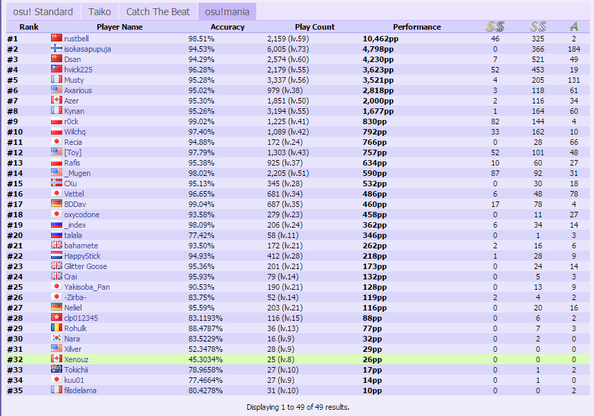 Generally speaking Addict Put up with osu! Standard Top 50 Rankings in each other gamemode : r/osugame