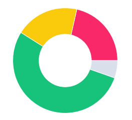 python - Showing Percentages on Donut Chart using Matplotlib - Stack ...