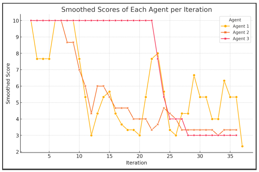 Agent Score Reduction