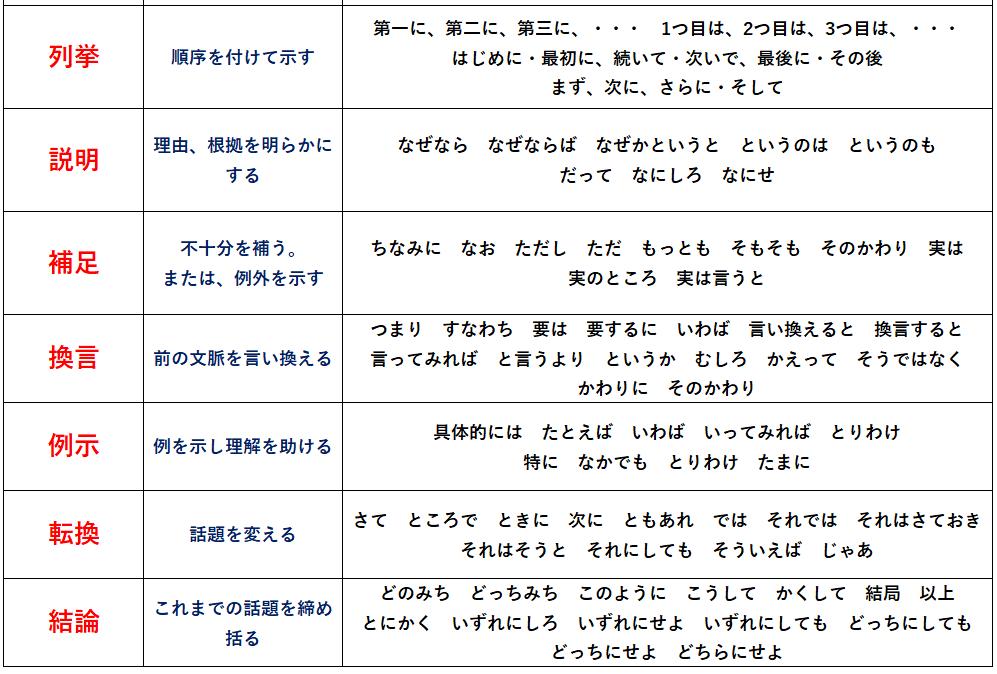 接続語2