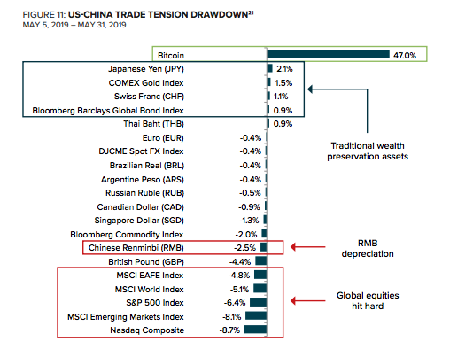 Percentage gain in hedge assets following a US increase on chinese import tariffs | Source: Grayscale Investments