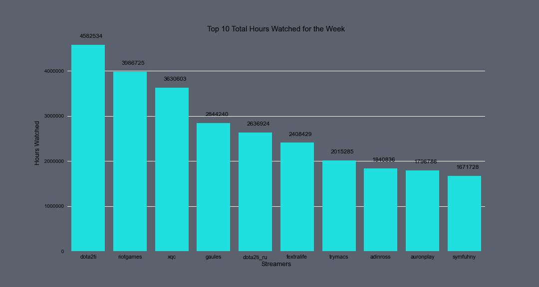 GitHub SpencerReno/Twitch_Streamers Analytics on Twitch streamers