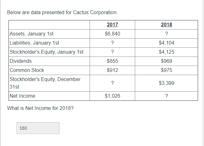 solved-below-are-data-presented-for-cactus-corporation-2018-chegg