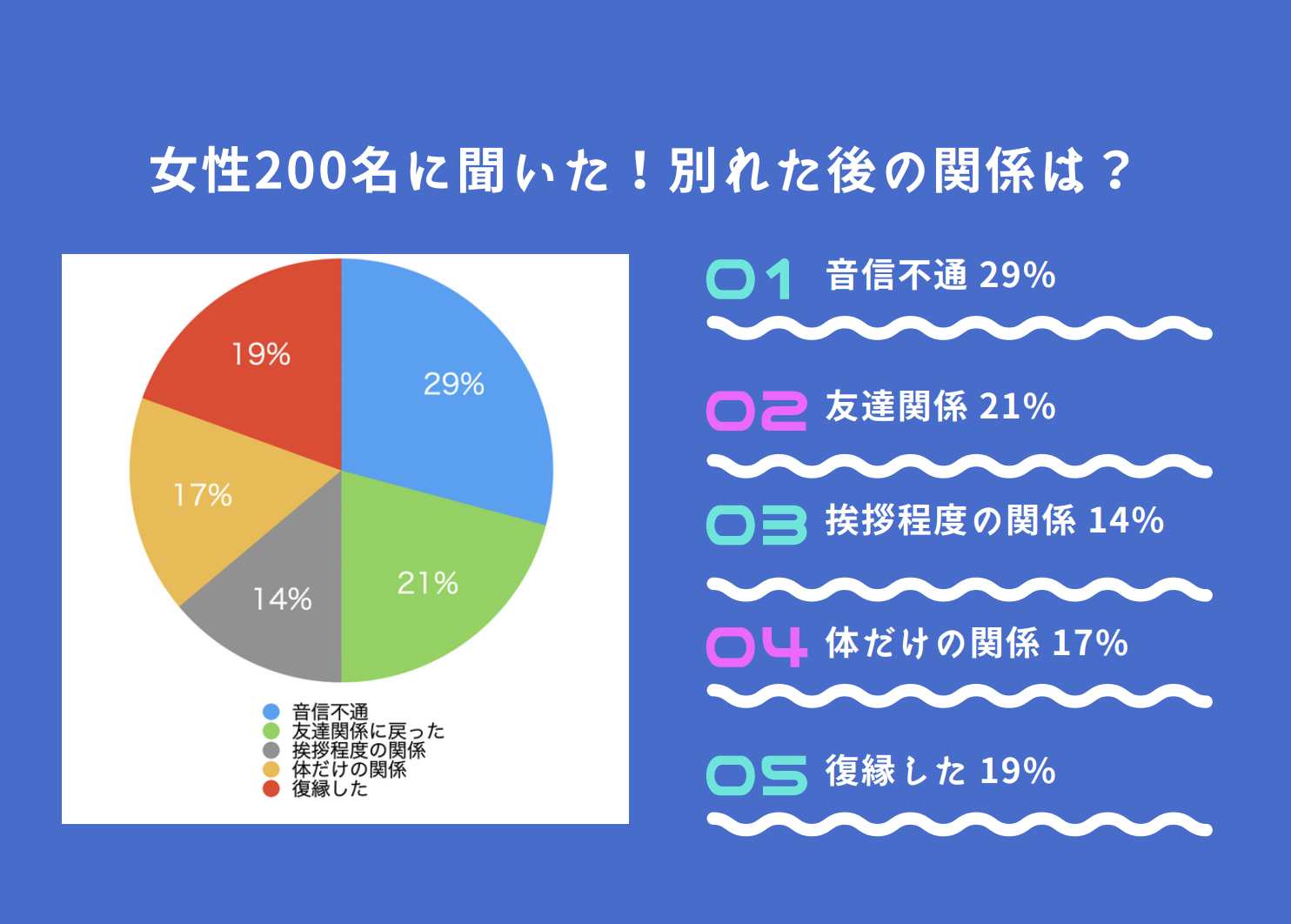 別れた後の関係や過ごし方 男女で心理が違う 復縁する方法とは