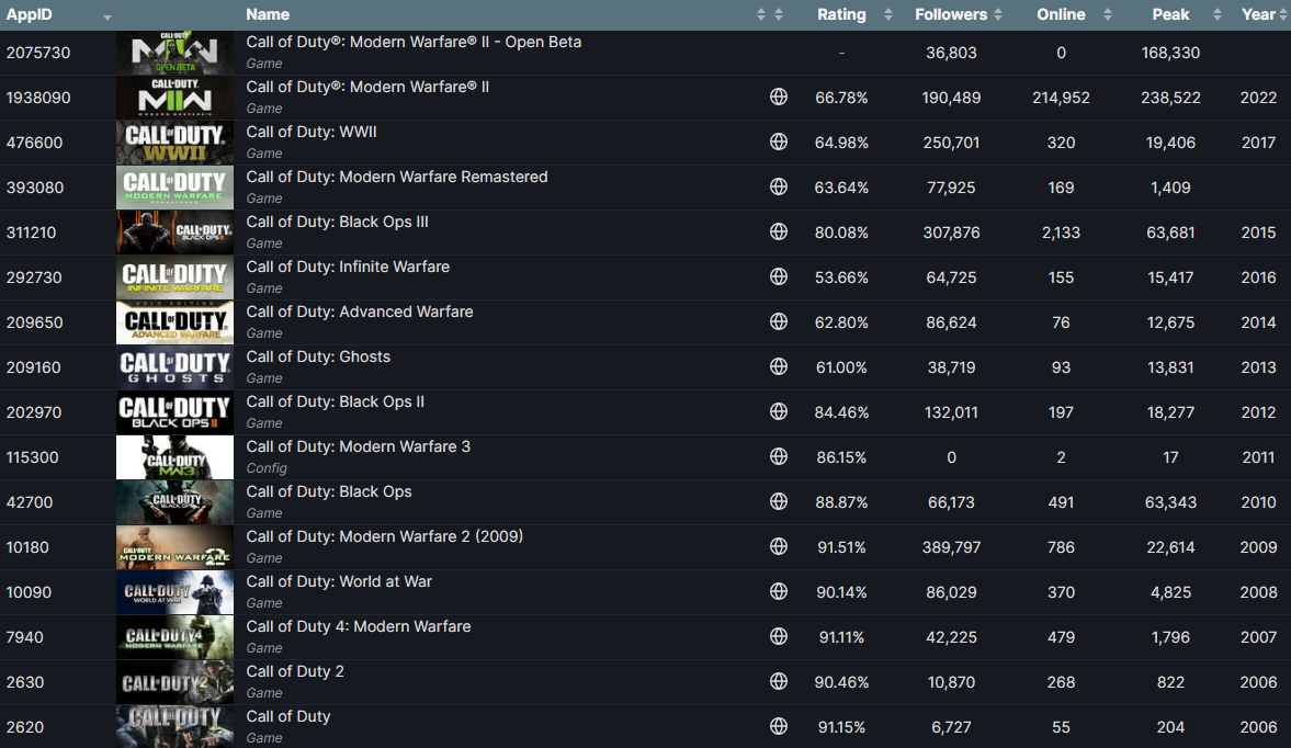 Call of Duty: Modern Warfare II Breaks 260K Concurrent Players on Steam