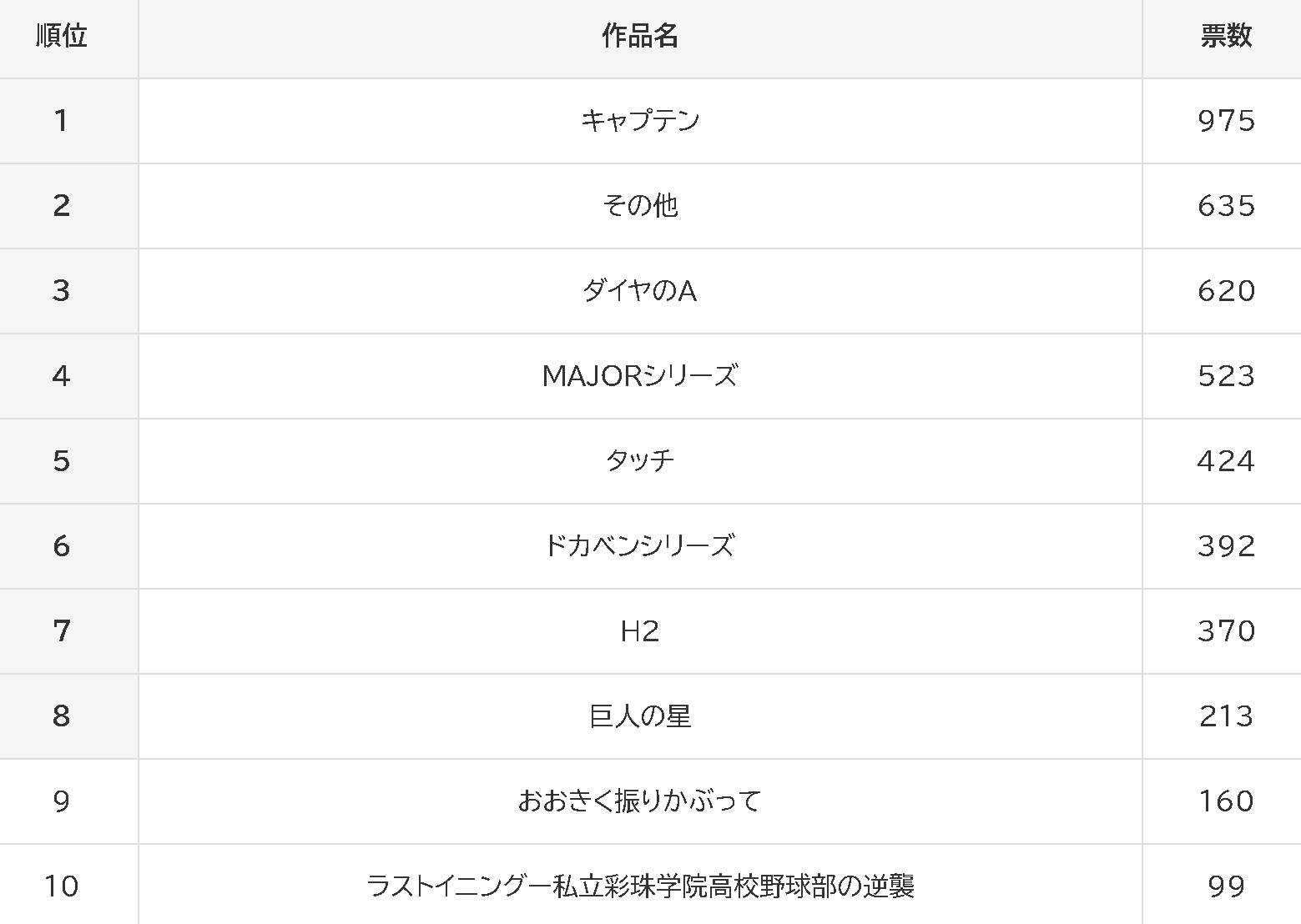 好きな野球漫画 最新ランキング公開 3位 ダイヤのa 圧倒的1位は納得の名作 ゲームかなー