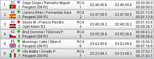 ERC: 53º Azores Airlines Rallye [22-24 Marzo] - Página 4 10e30815f7f2406d14d2b6bc3494e0cd