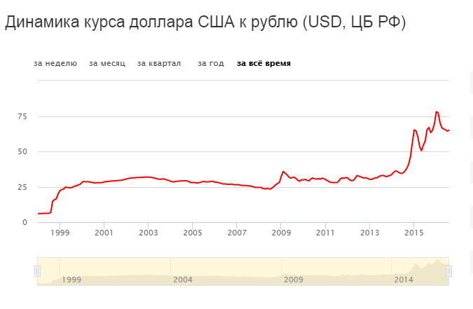 График курса валют доллар рубль. Динамика курса доллара. Динамика курса йены к рублю. Динамика курса доллара к рублю за месяц. Курс доллара динамика за месяц.