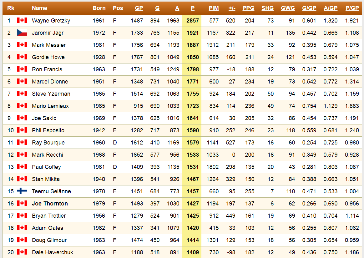 Nhl Points Leaders 2017 Save Up To 15 www ilcascinone