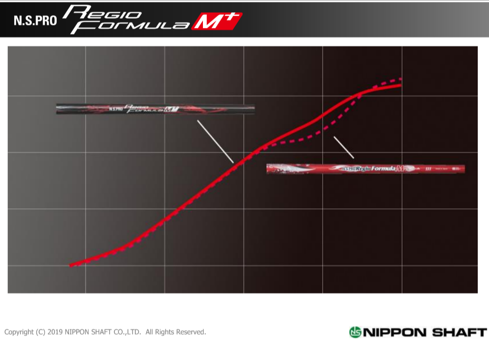 NIPPON SHAFT N.S.PRO Regio Formula M+ plus Driver Shaft Uncut Choose