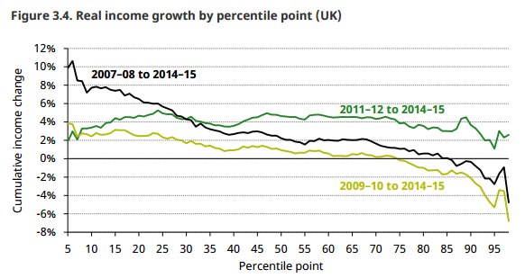 2007 - 2015 Real Wage Growth In Eu (minus 5 Countries, Plus Switzerland 