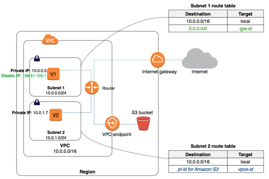 vpc-endpoint-kinesis-diagram