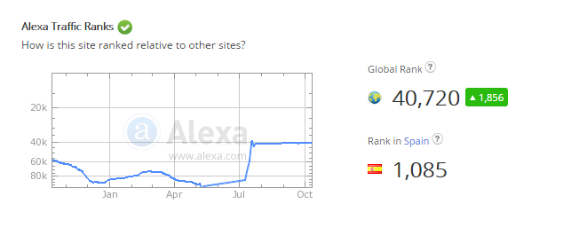 Respecto al crecimiento en FP en Rakings