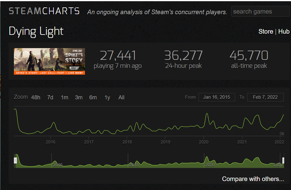 Dying 2 Concurrent Players Hit Over 270K; Spots on Top 10 Seller List