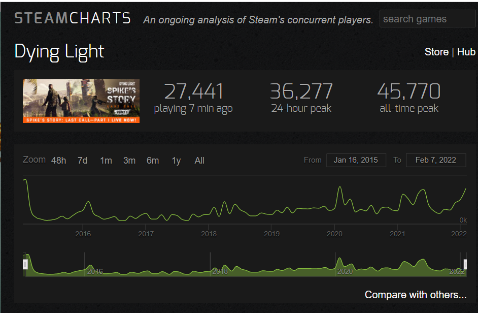 Dying Light 2 Stay Human atinge 266 Mil jogadores simultâneos no