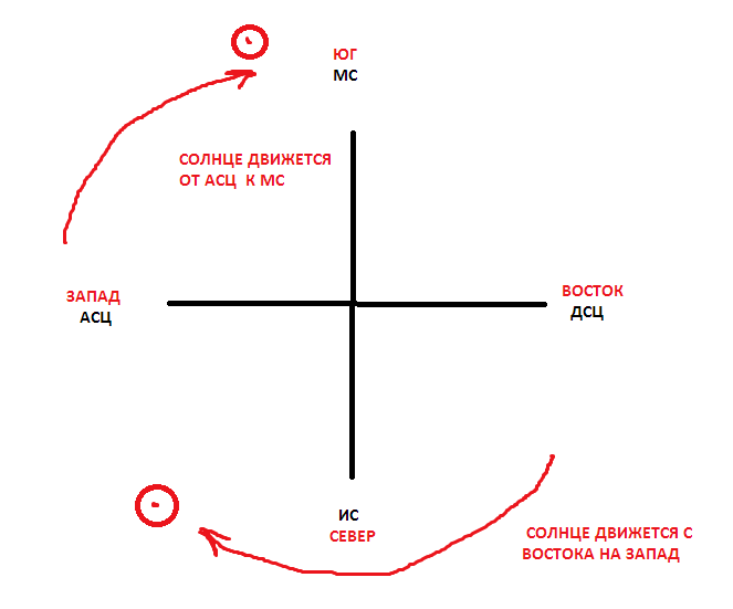 Как встает и садится солнце схема