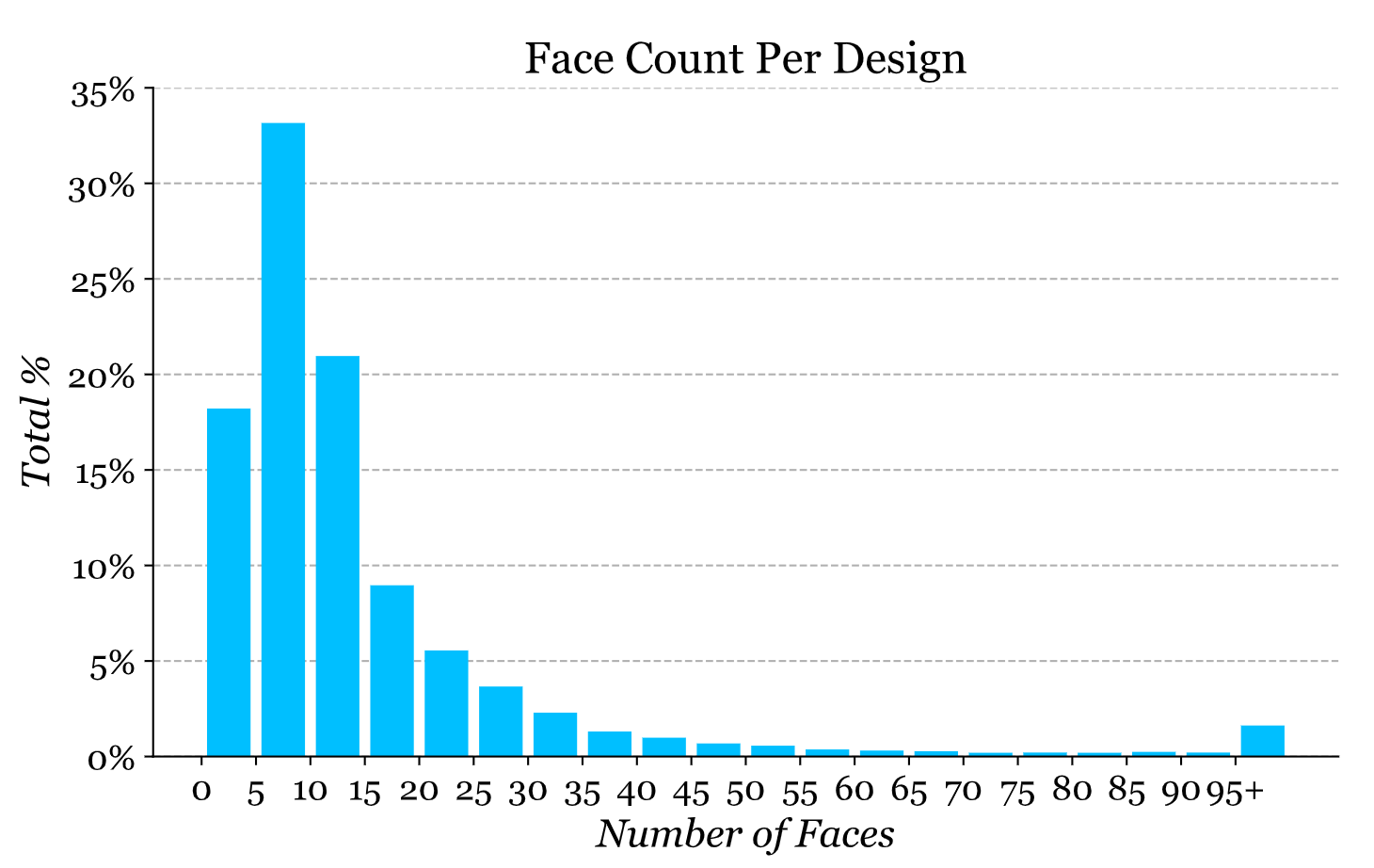 Face Count Per Design