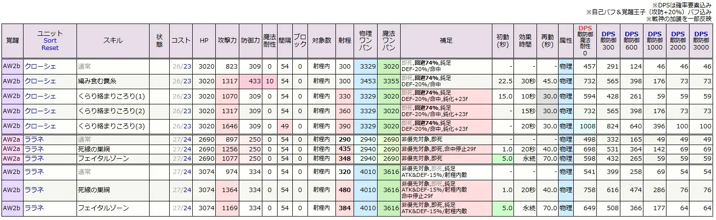 自動で動いて即息切れ！？妖糸や呪命師などテクニカルなクラスの調整に不満続出の参考画像 - わんにゃんランド - アイギス攻略まとめ & DB
