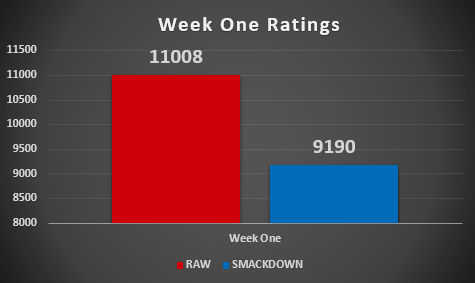 Week One's Ratings Results (Episodes 86 & 87)