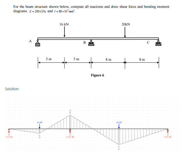 Solved For the beam structure shown below, compute all | Chegg.com