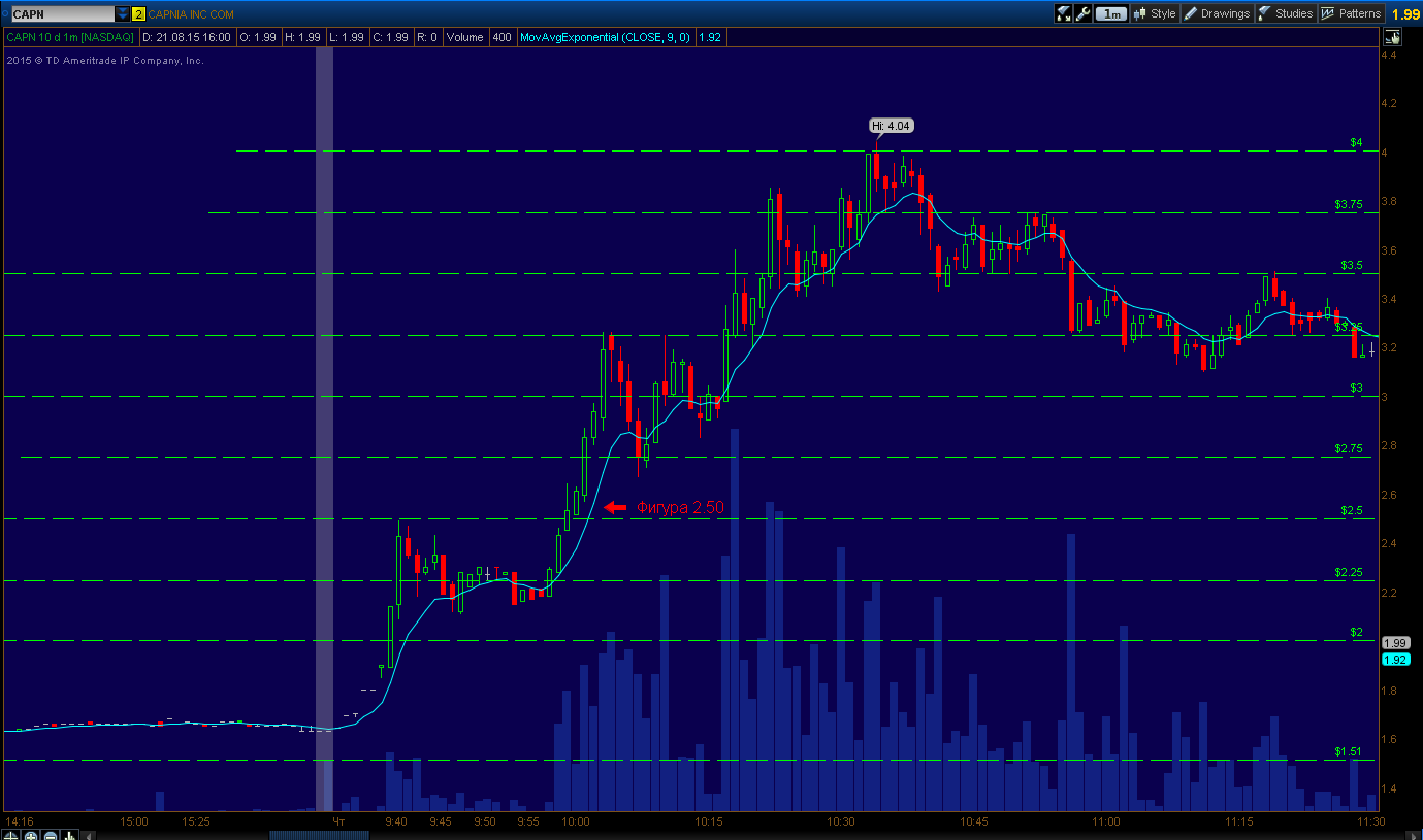 Opening range. Open range Breakout это.