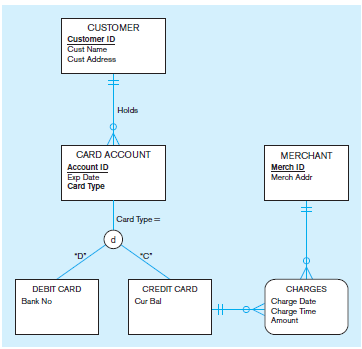 Solved Generate the relational schema for the following | Chegg.com