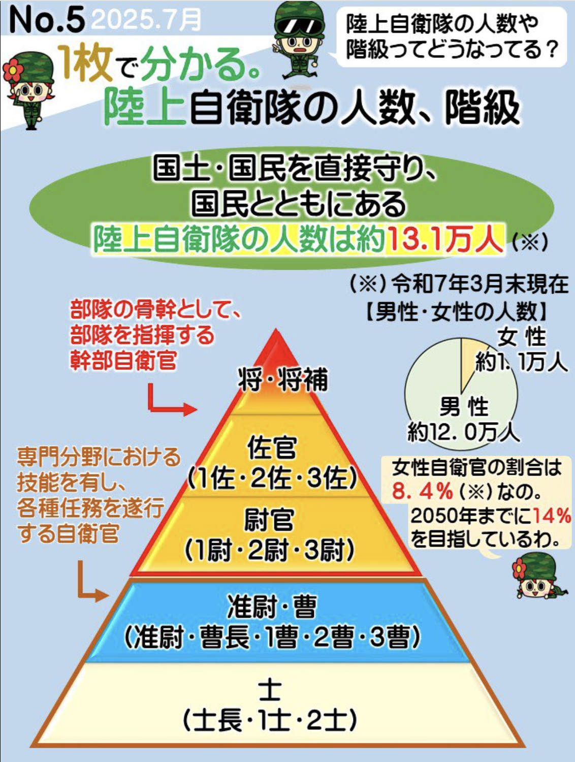 自衛隊階級ピラミッド