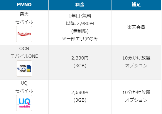 楽天ユーザーがお得な楽天モバイルの料金プランについて紹介 格安sim紹介ブログ