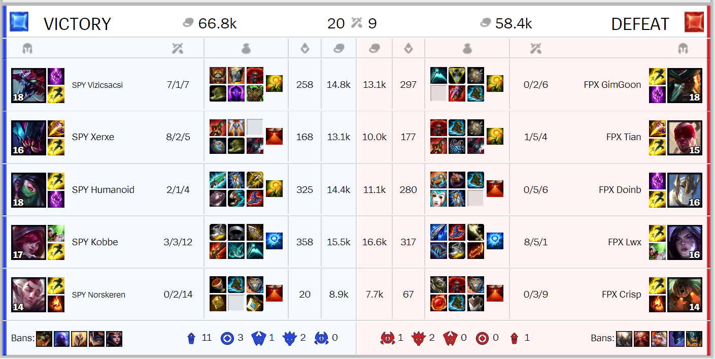 Historial de combate de la partida entre Splyce y FunPlus Phoenix. Fuente: https://matchhistory.na.leagueoflegends.com/en/#match-details/ESPORTSTMNT06/1071491?gameHash=35e41b8ba41d1599&tab=overview Historial de combate de la partida entre Splyce y FunPlus Phoenix. Fuente: https://matchhistory.na.leagueoflegends.com/en/#match-details/ESPORTSTMNT06/1071491?gameHash=35e41b8ba41d1599&tab=overview