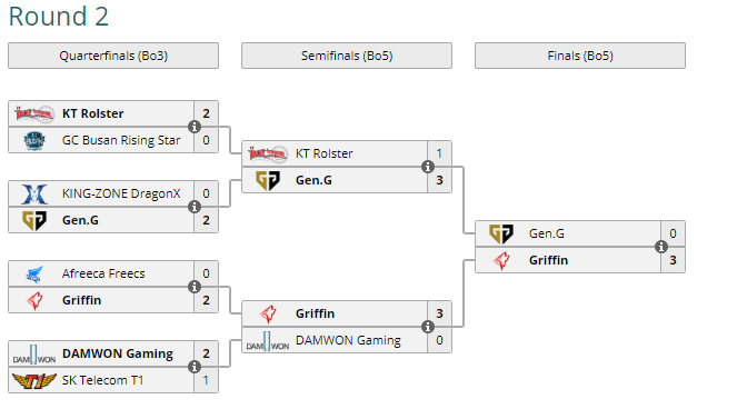 Cuadro del torneo desde cuartos de final hasta la final. Fuente: https://liquipedia.net/leagueoflegends/KeSPA_Cup/2018 Cuadro del torneo desde cuartos de final hasta la final. Fuente: https://liquipedia.net/leagueoflegends/KeSPA_Cup/2018