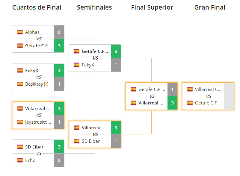 Imagen del cuadro superior del penúltimo clasificatorio de ESL Masters. Fuente: https://play.eslgaming.com/rocketleague/europe/rocketleague/major/esl-masters-spain-2019-s5-qualifier-2/bracket/?contestantId=13487276 Imagen del cuadro superior del penúltimo clasificatorio de ESL Masters. Fuente: https://play.eslgaming.com/rocketleague/europe/rocketleague/major/esl-masters-spain-2019-s5-qualifier-2/bracket/?contestantId=13487276