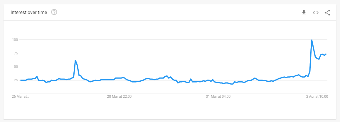 bitcoin-tro-thanh-xu-huong-tren-google-sau-khi-btc-tang-20-​