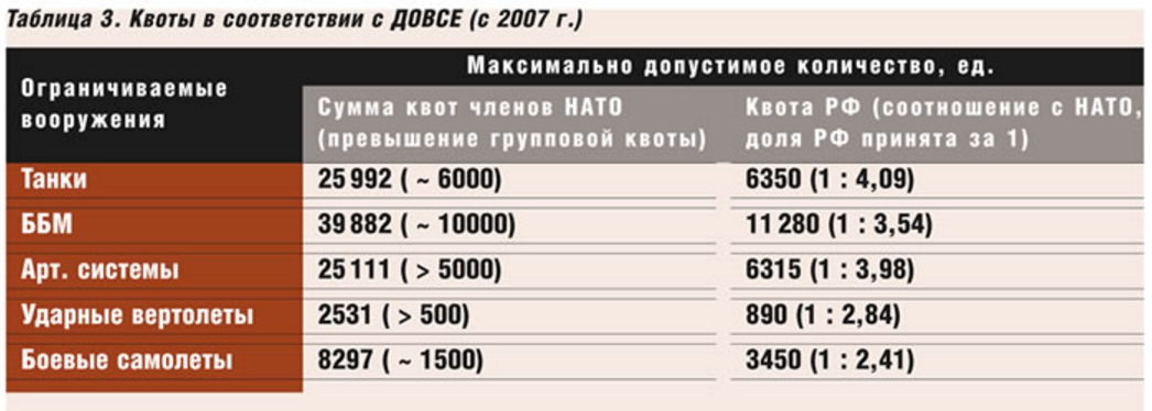 ДОВСЕ. ДОВСЕ 2007. Договор об обычных Вооруженных силах в Европе ДОВСЕ. Вооружение СССР И США В 1990.