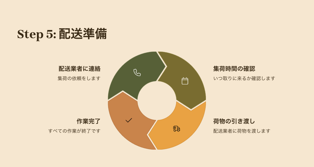 STEP5 配送
