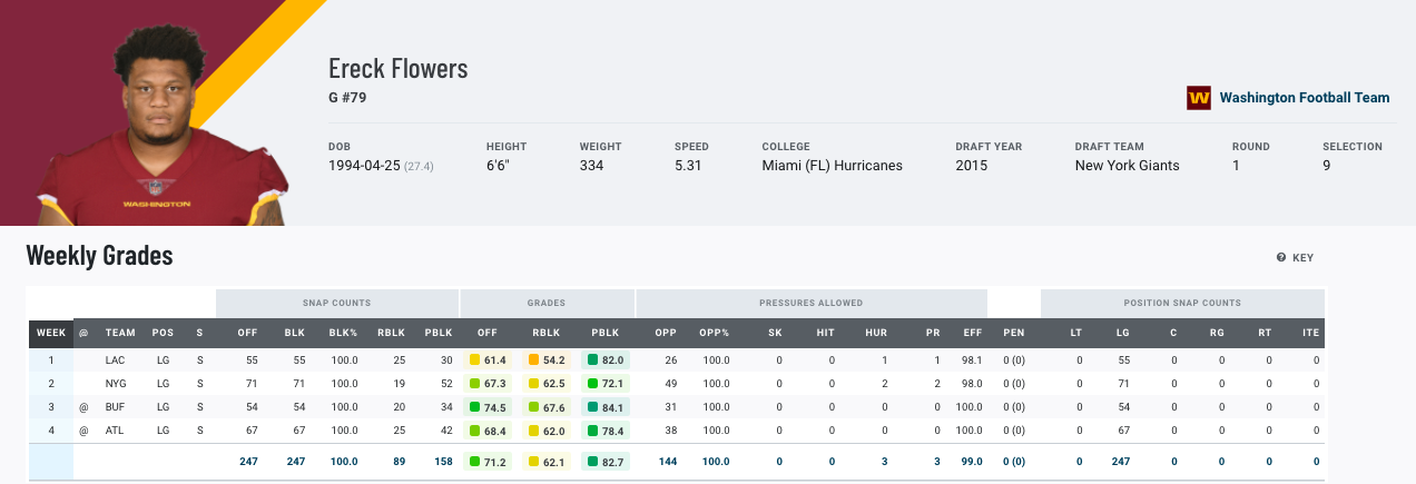 In 158 pass blocking snaps, Ereck Flowers has allowed just 3 pressures and  0 sacks. We're paying $6 million of his salary while WFT pays $3 million. :  r/miamidolphins