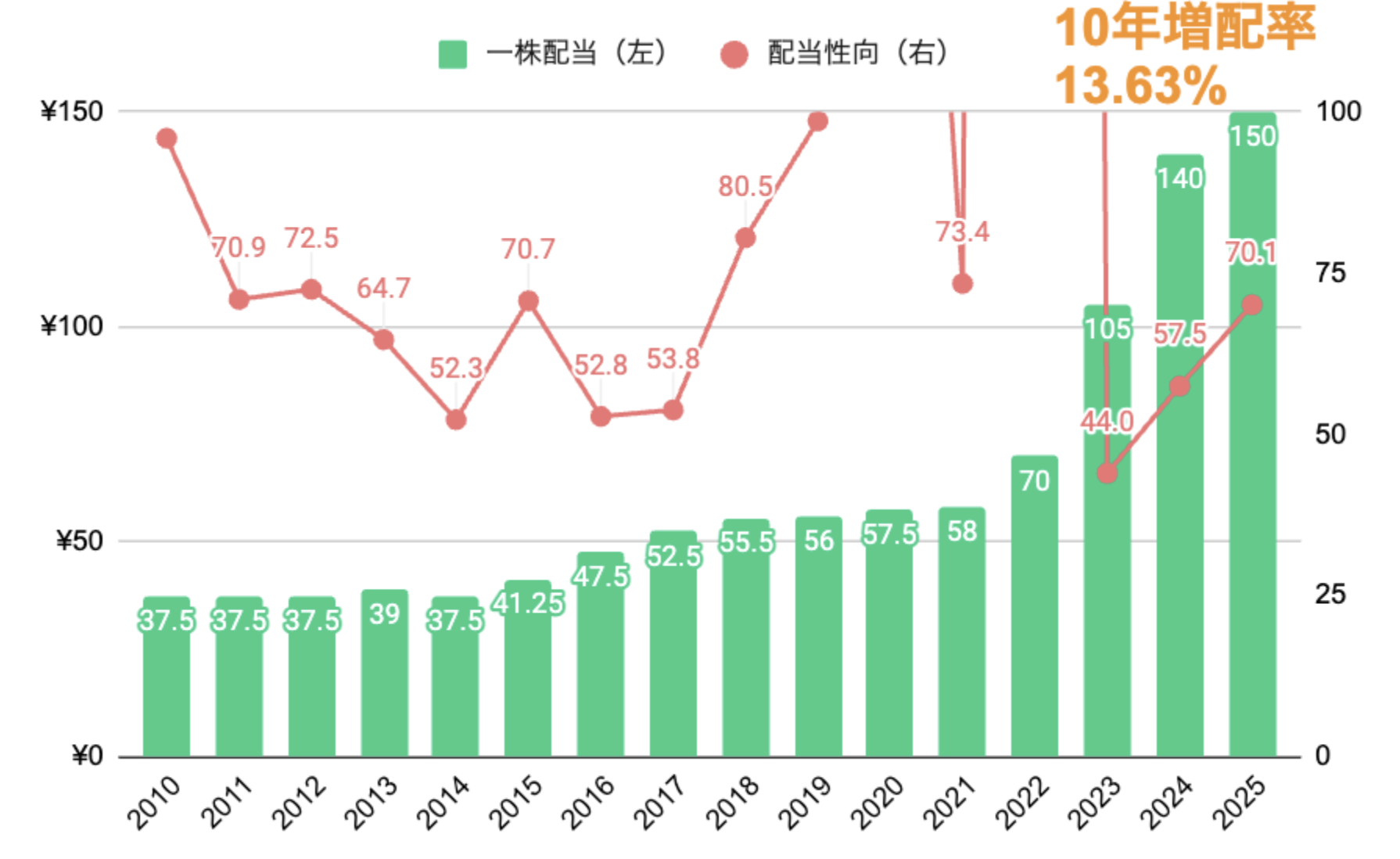 一株配当と配当性向グラフ