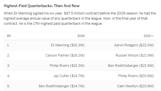 Eli wants to be NFL's highest-paid player 150ff9c03e6723d9c493f148f268b055