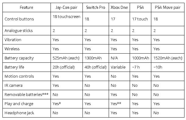 ニンテンドースイッチ Vs Ps4 Vs Xboxone 性能 機能比較表 ゲームかなー