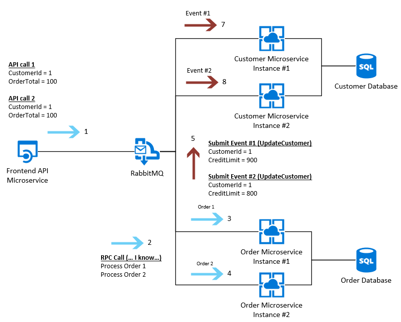 Process of a new order through the Microservices