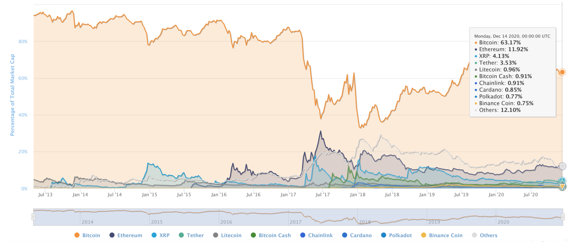 Coinmarketcap Bitcoin Dominance Chart / Coinmarketcap ...