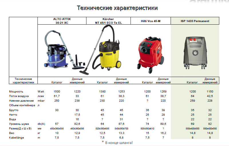 Характеристики пылесоса. Пылесос хилти строительный параметры. Hilti VCU 40 характеристики. Пылесос VC 60-U спецификация. Схема пылесоса Hilti VCU-40.