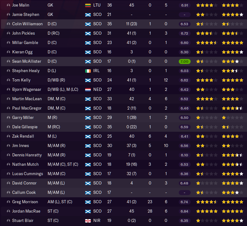 The FM21 Youth Academy Challenge Page 5 Challenges, SignUps