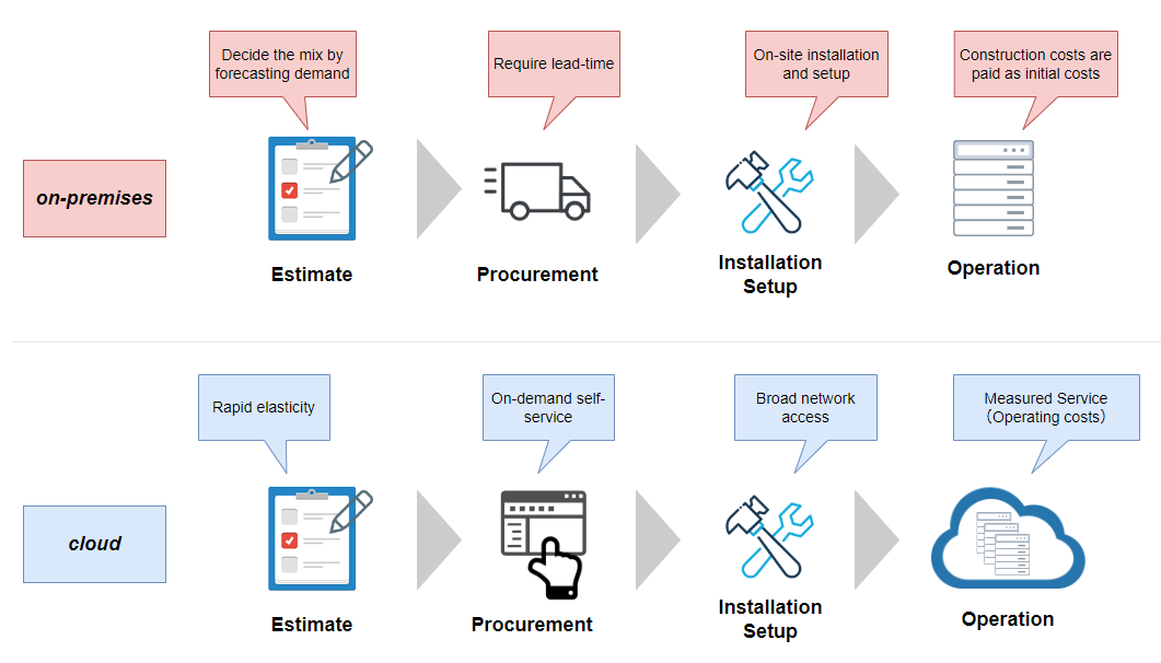 on-premises vs cloud