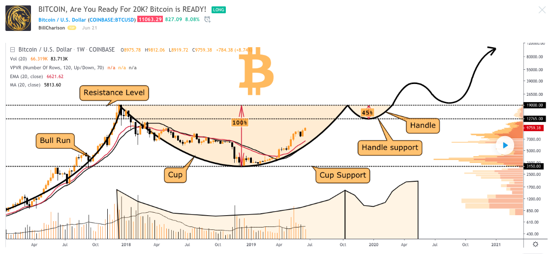 Gráfico de Bitcoin