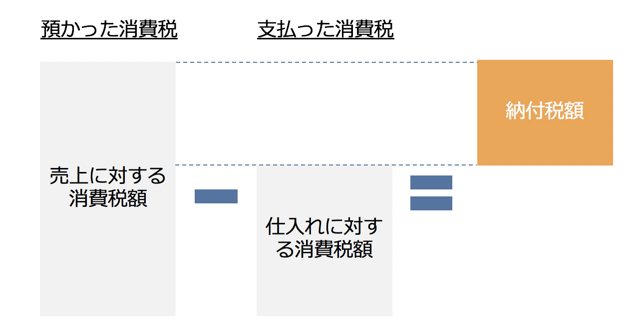 納税金額は 会計ソフトの数値を基にexcelでシミュレーションするのがお勧め Jewelry Life