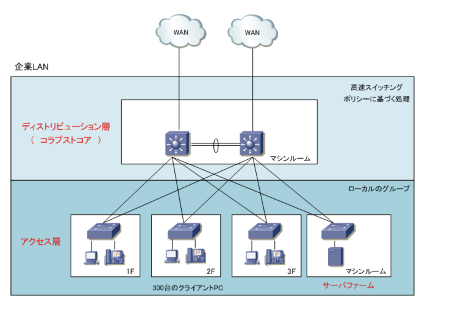 ネットワークアーキテクチャ【LANの設計モデル / WANの仕組み】 #Network - Qiita