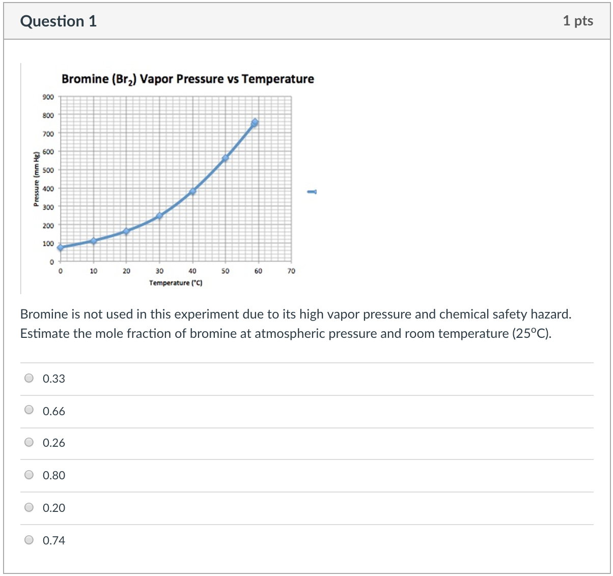 Solved Question 1 1 pts Bromine (Br2) Vapor Pressure vs