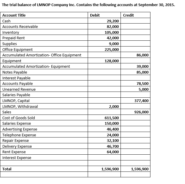 Solved The trial balance of LMNOP Company Inc. Contains the | Chegg.com