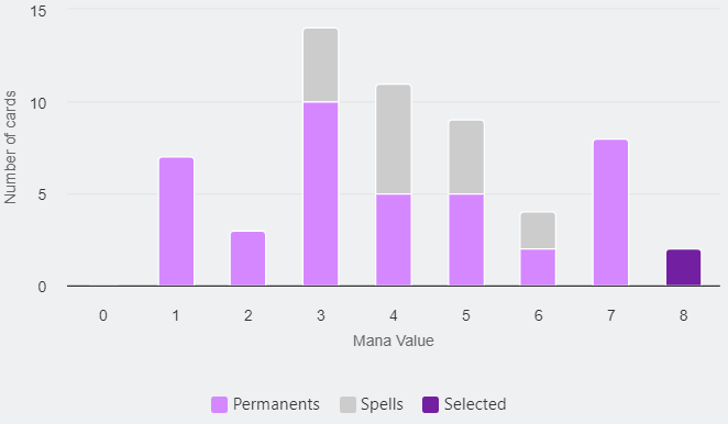 Mana Curve